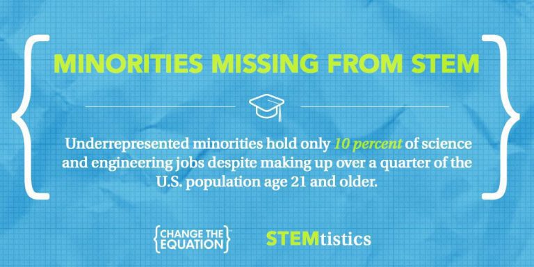 Know the STEMtistics of Minorities in STEM